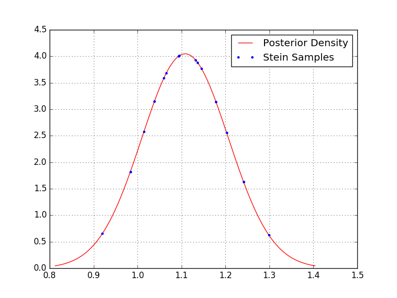 Comparison of Stein Samples and Target Distribution
