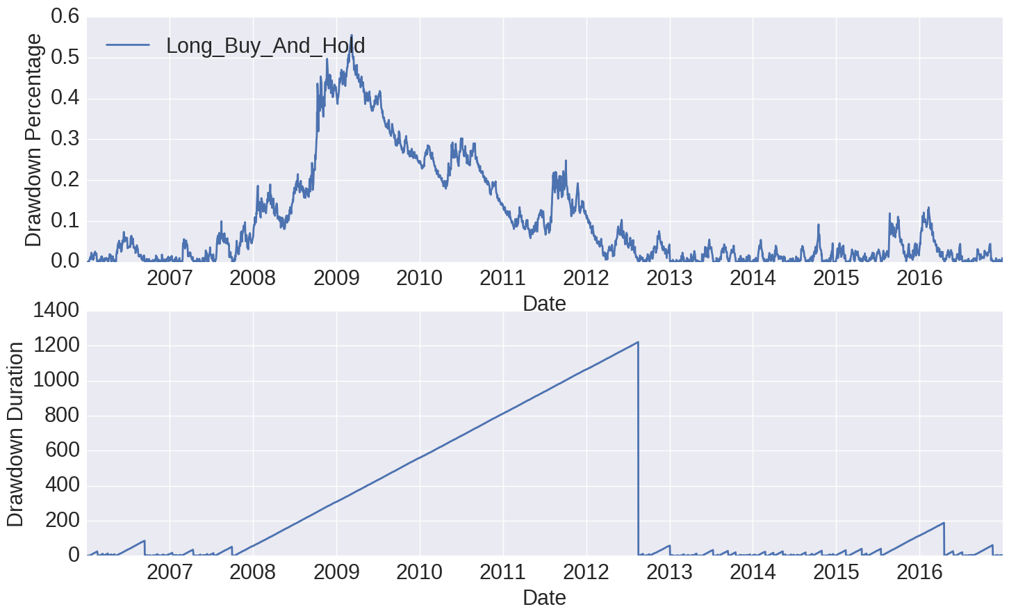 Drawdowns